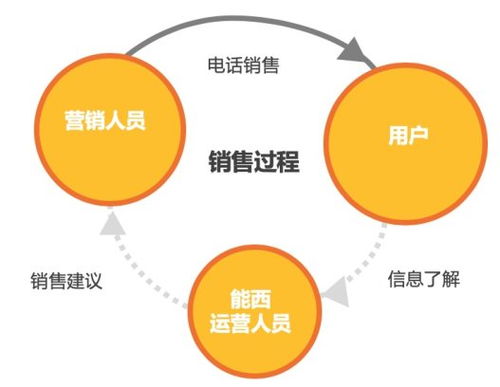 數(shù)據(jù)驅(qū)動，精準觸達 能西科技打造保險大數(shù)據(jù)時代的會員營銷新范式
